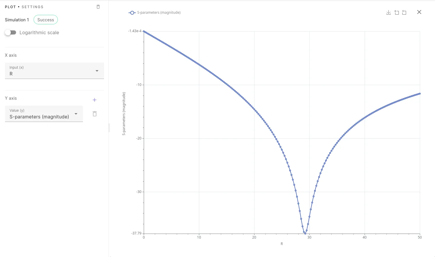 Port load sweep plot