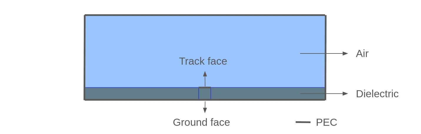 Microstrip geometry