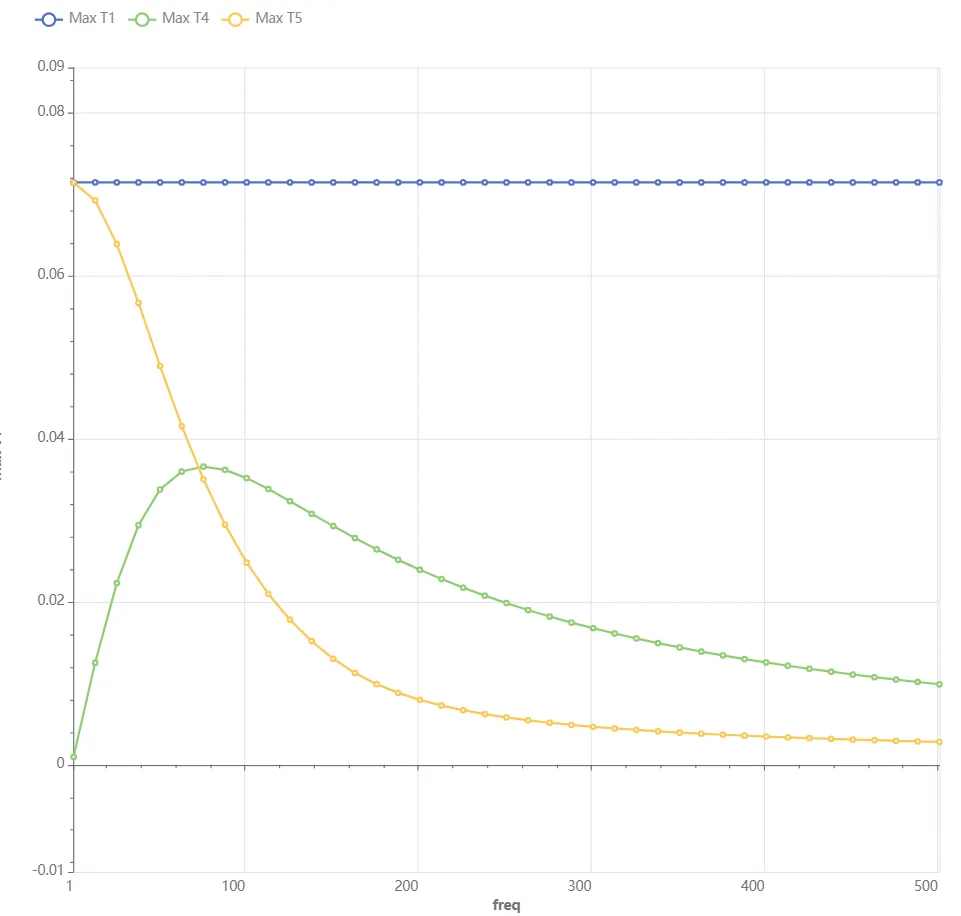 Max T outputs plotted Plot