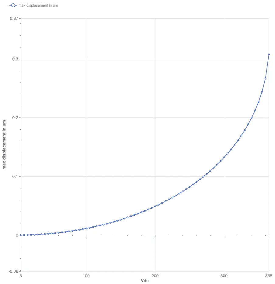 Voltage versus maximum displacement.