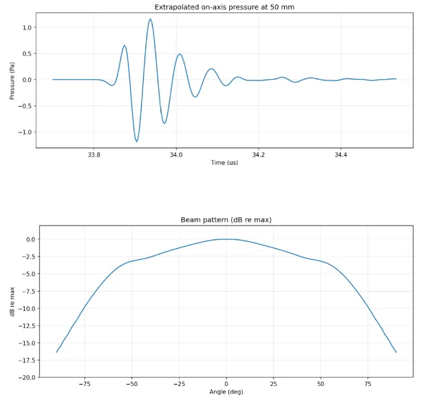 Extrapolated on-axis pressure at 50 mm and beam pattern (dB re max)