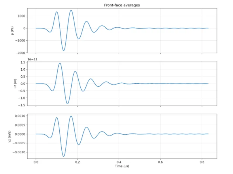 Front-face averaged pressure, displacement, and velocity
