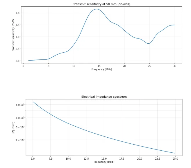 Transmit sensitivity at 50 mm (on-axis) and electrical impedance spectrum