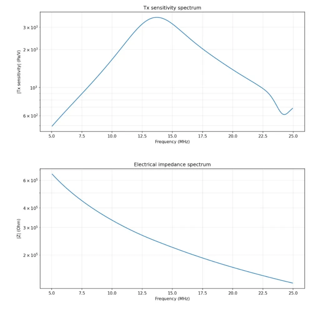 Transmit sensitivity and electrical impedance spectra