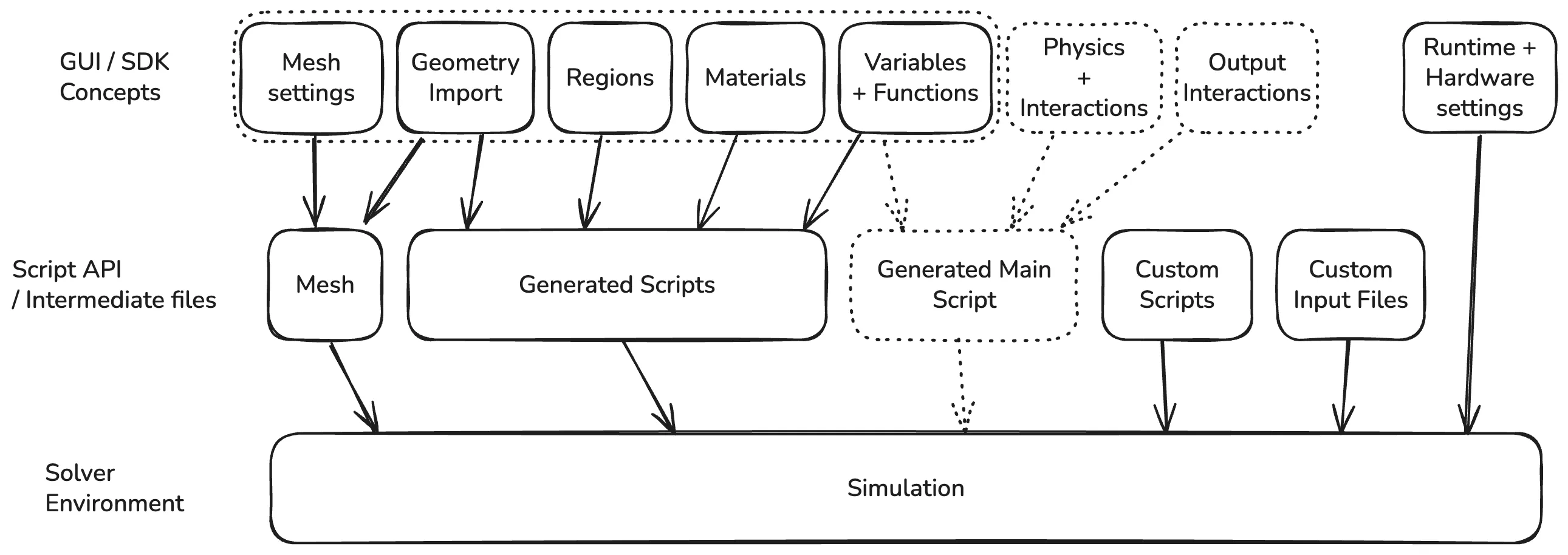 The different API layers in Allsolve