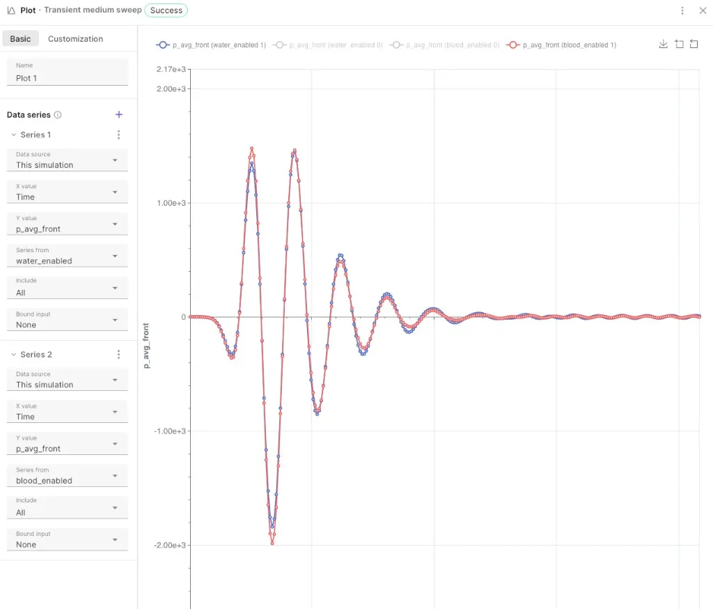 Plot comparing results from water and blood sweep steps