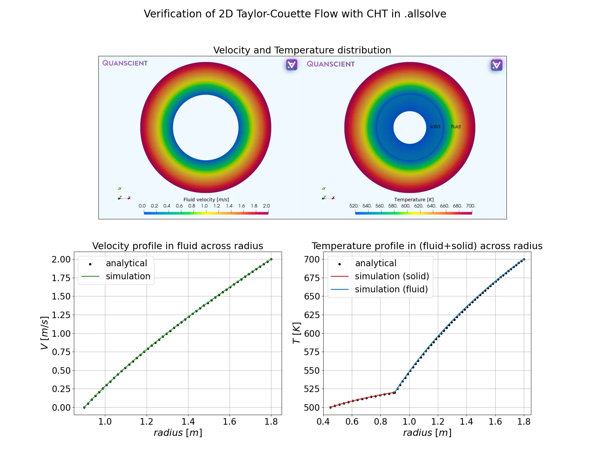 Simulated velocity and temperature profiles compared with the analytical solution. Example image